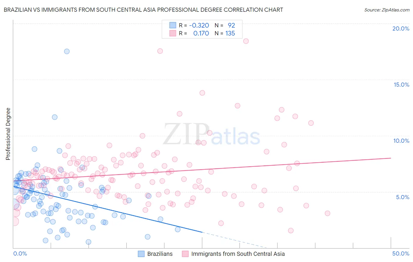 Brazilian vs Immigrants from South Central Asia Professional Degree