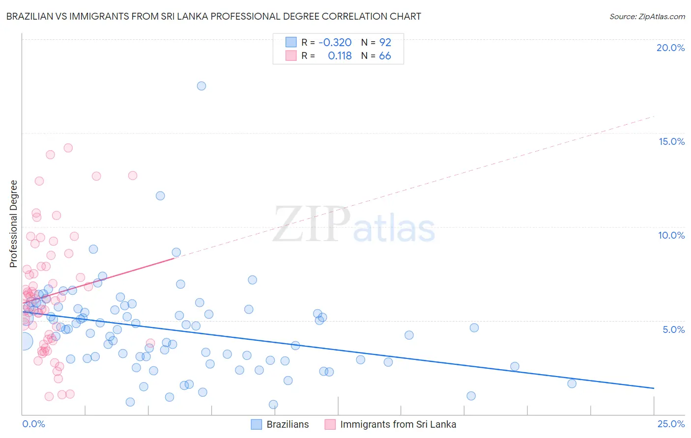 Brazilian vs Immigrants from Sri Lanka Professional Degree