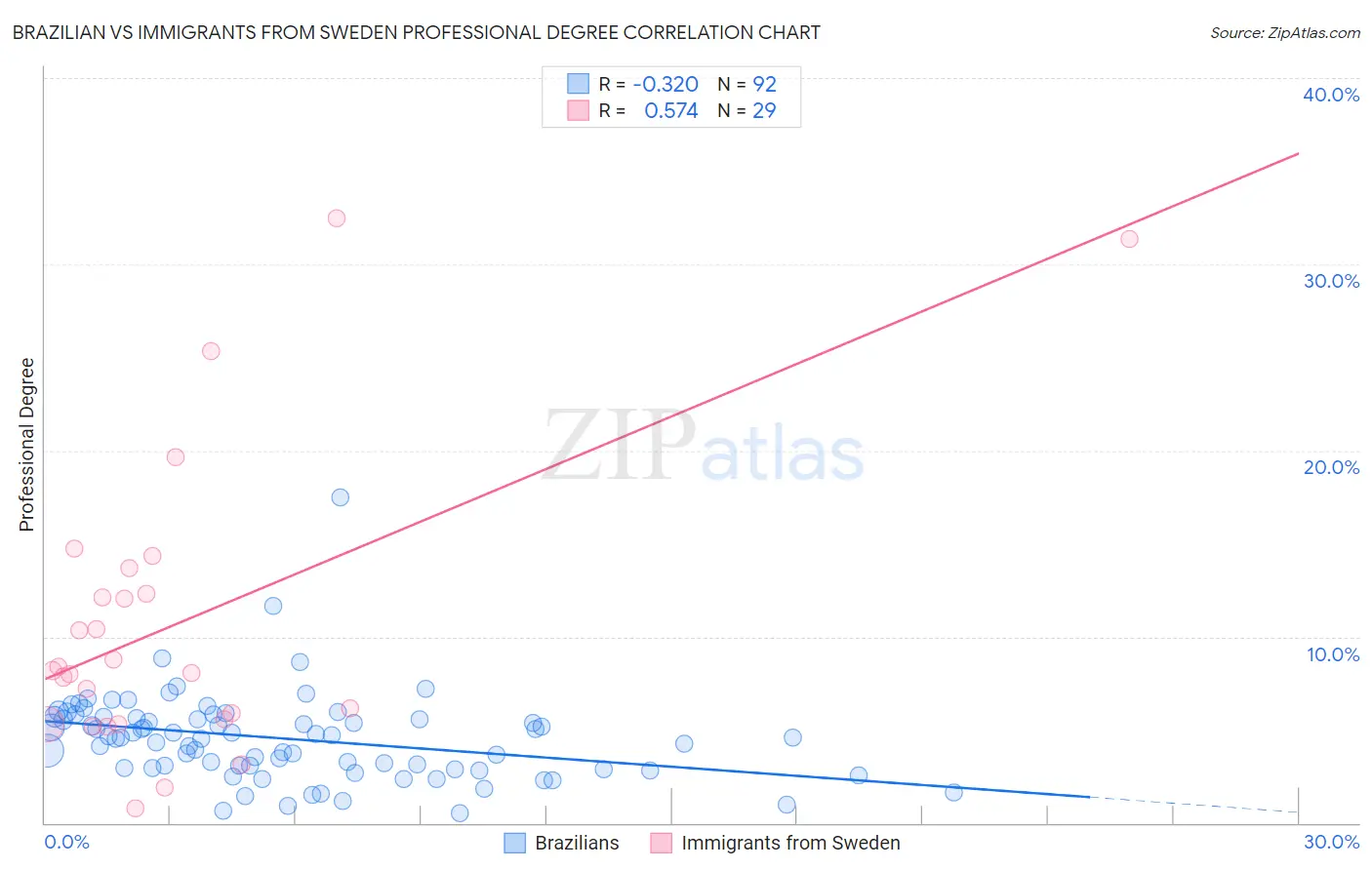 Brazilian vs Immigrants from Sweden Professional Degree