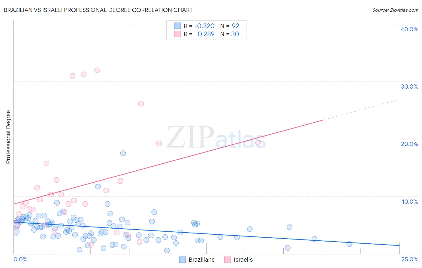 Brazilian vs Israeli Professional Degree