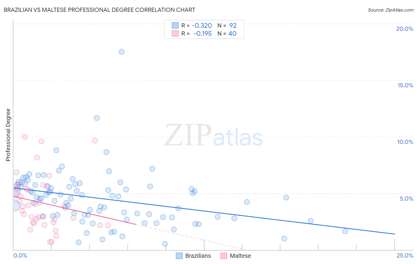 Brazilian vs Maltese Professional Degree