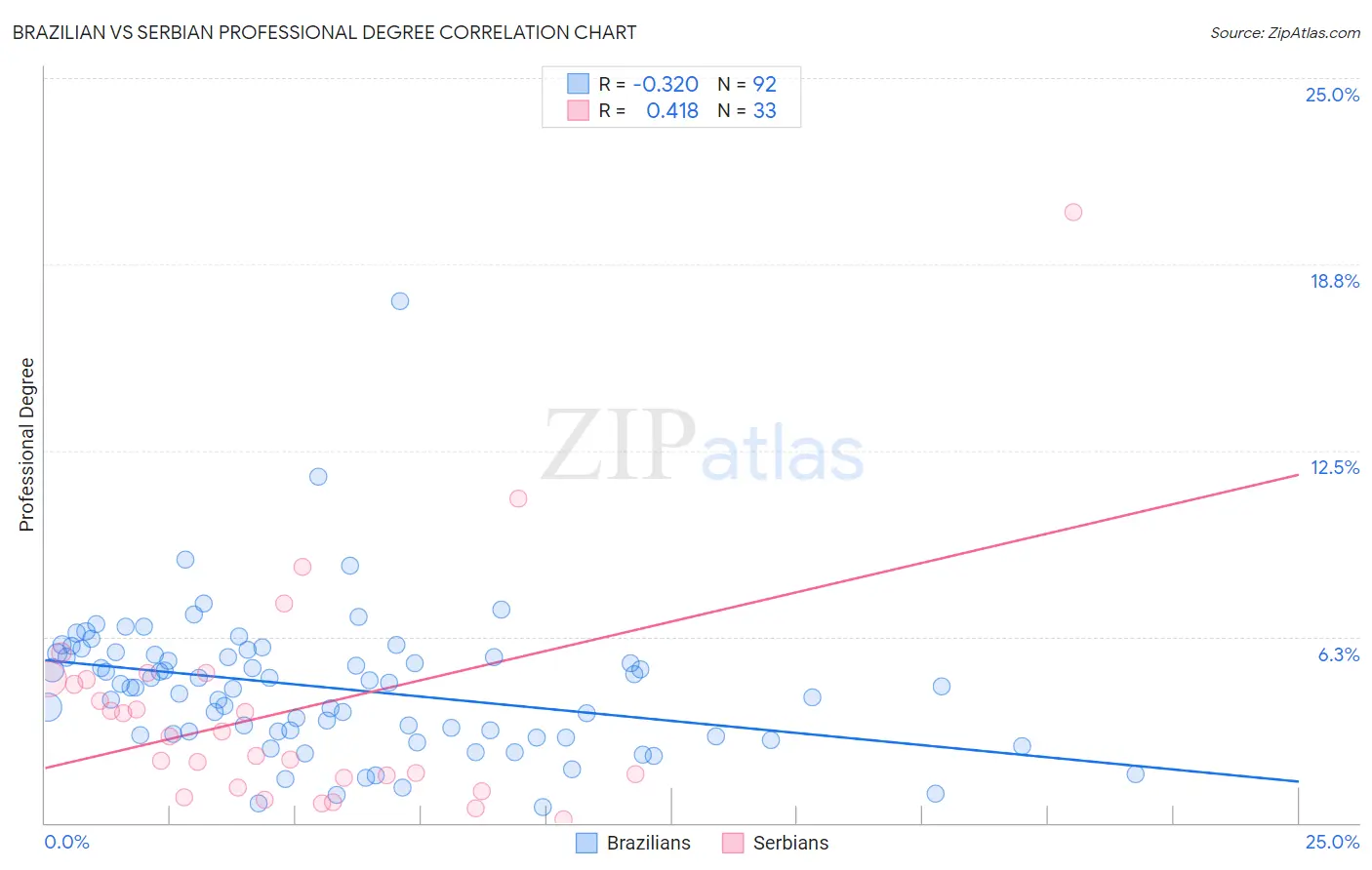 Brazilian vs Serbian Professional Degree