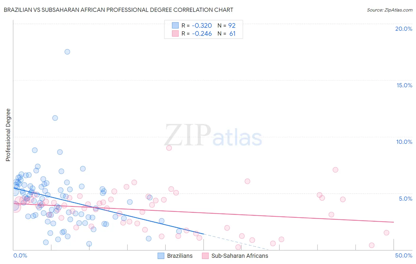 Brazilian vs Subsaharan African Professional Degree