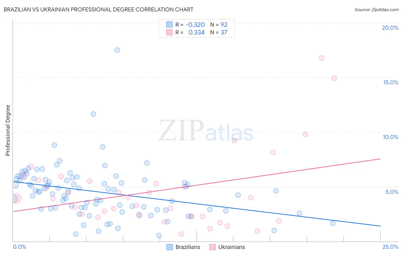 Brazilian vs Ukrainian Professional Degree