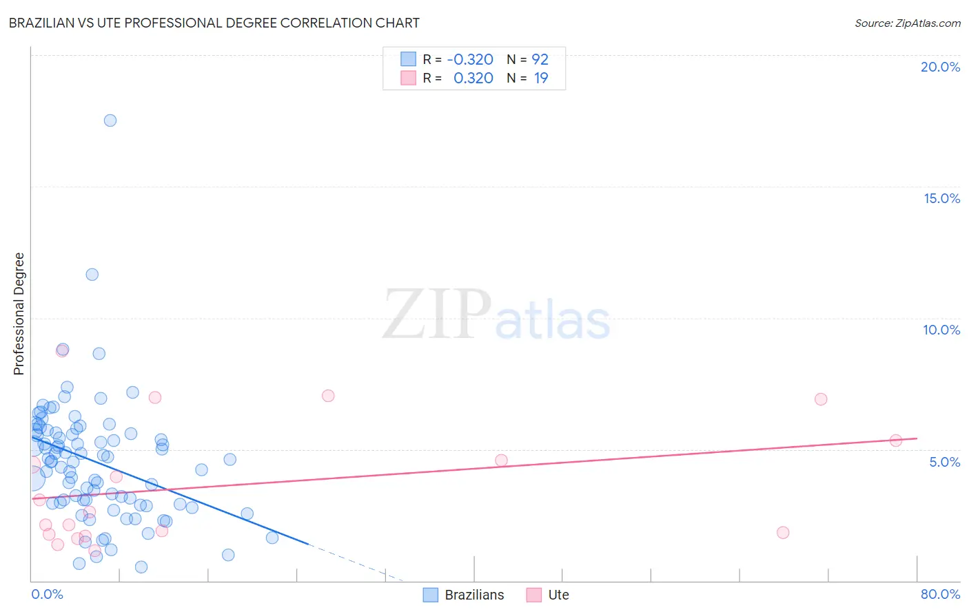 Brazilian vs Ute Professional Degree