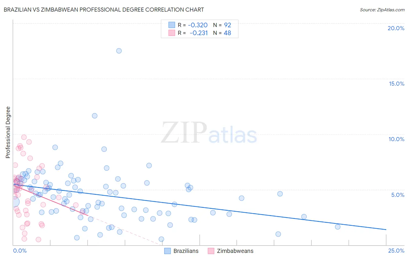 Brazilian vs Zimbabwean Professional Degree