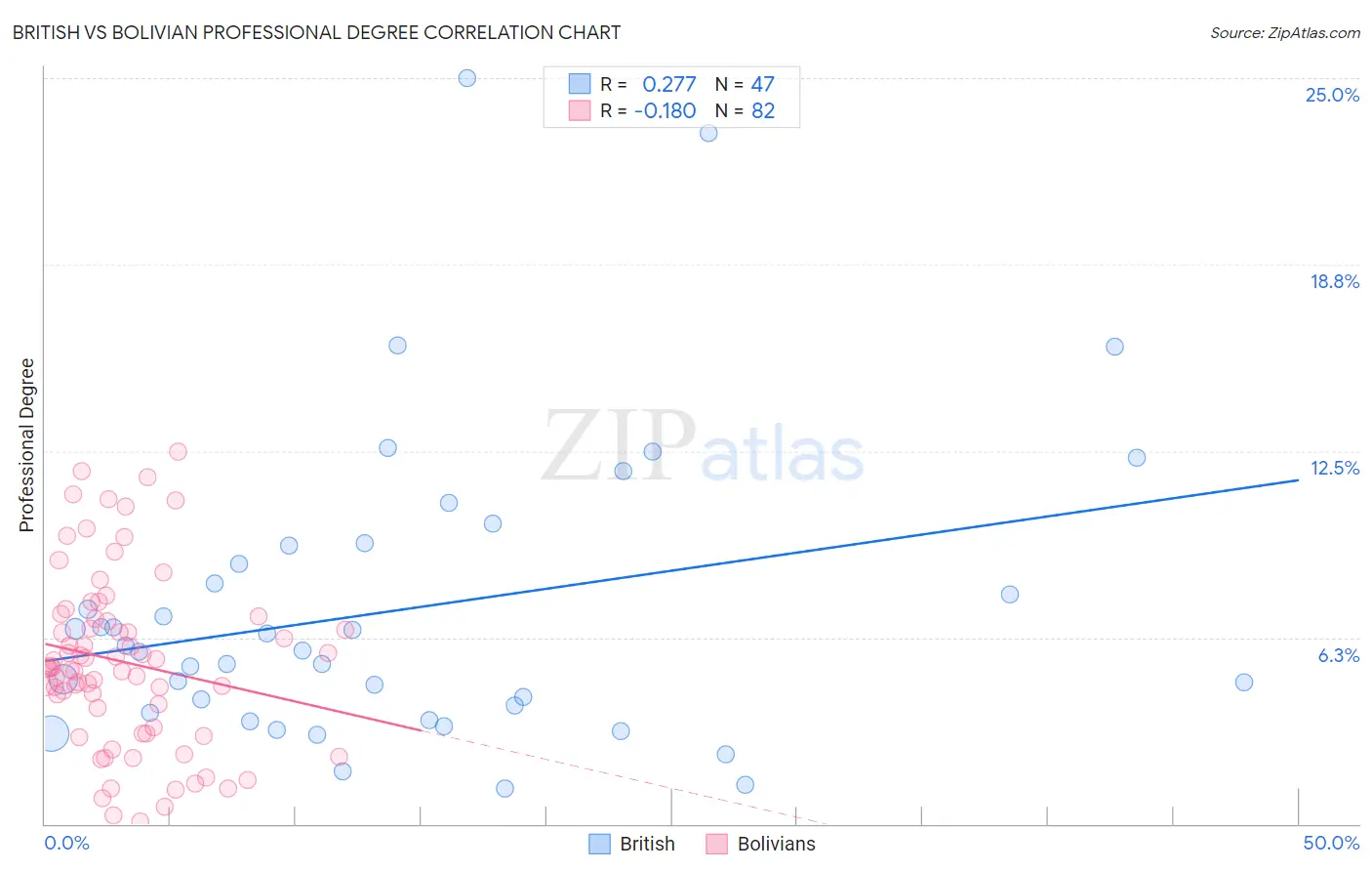 British vs Bolivian Professional Degree