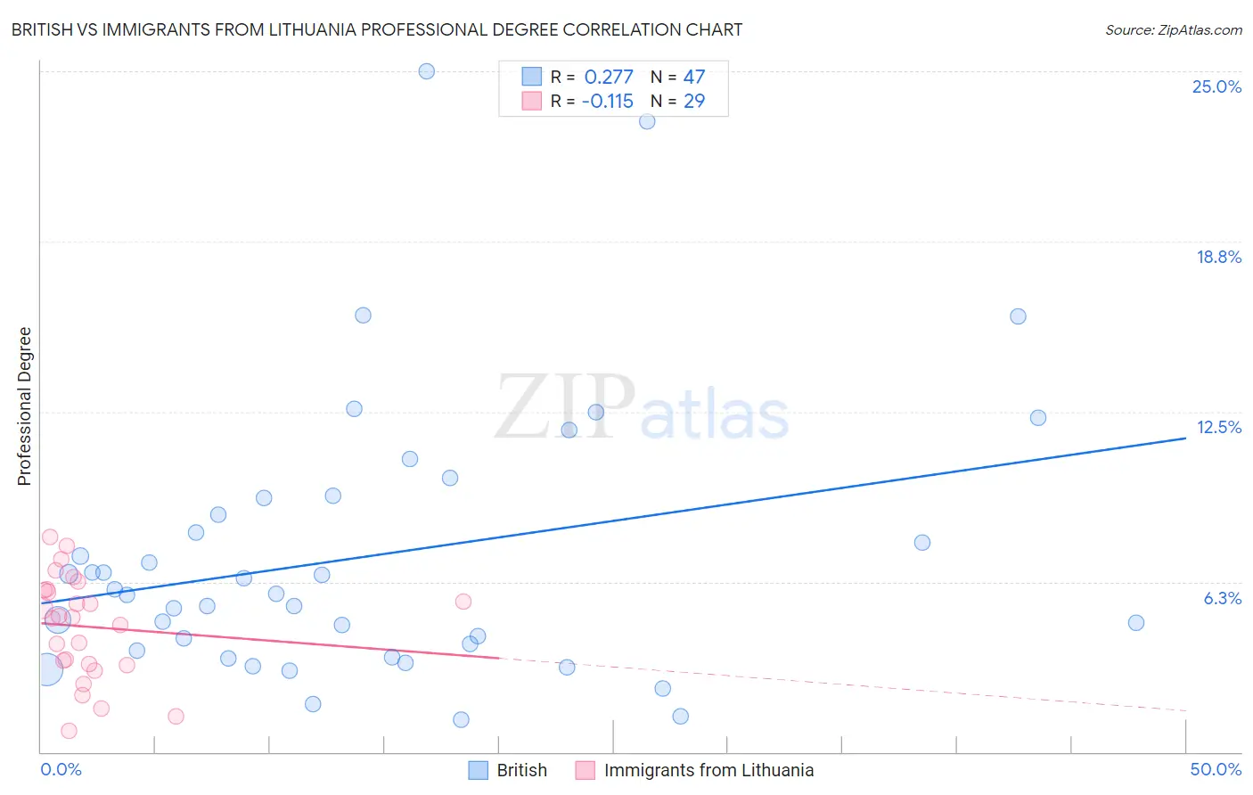 British vs Immigrants from Lithuania Professional Degree