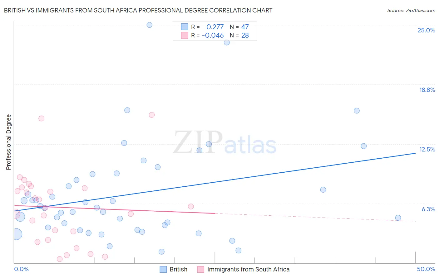 British vs Immigrants from South Africa Professional Degree