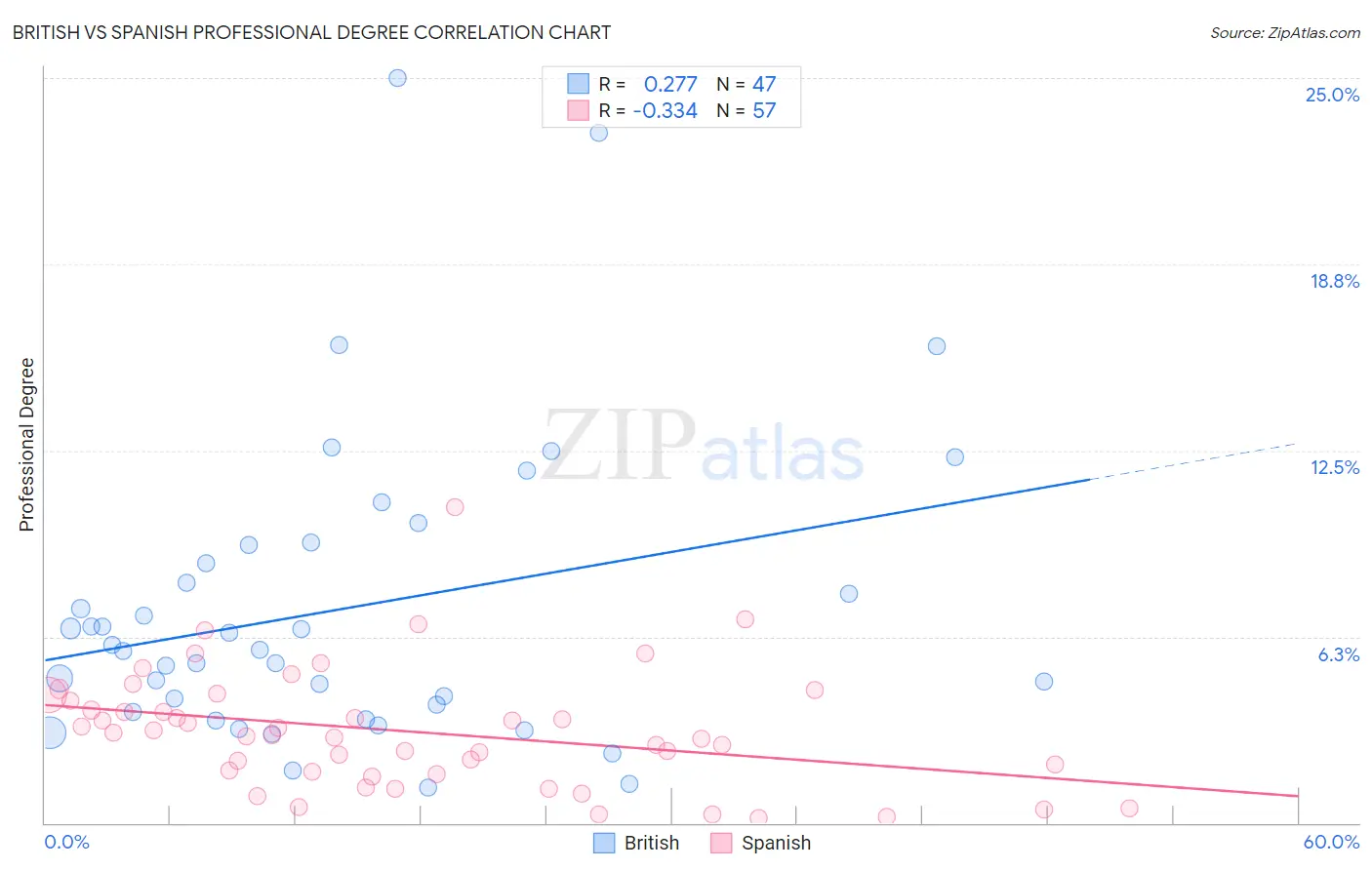 British vs Spanish Professional Degree