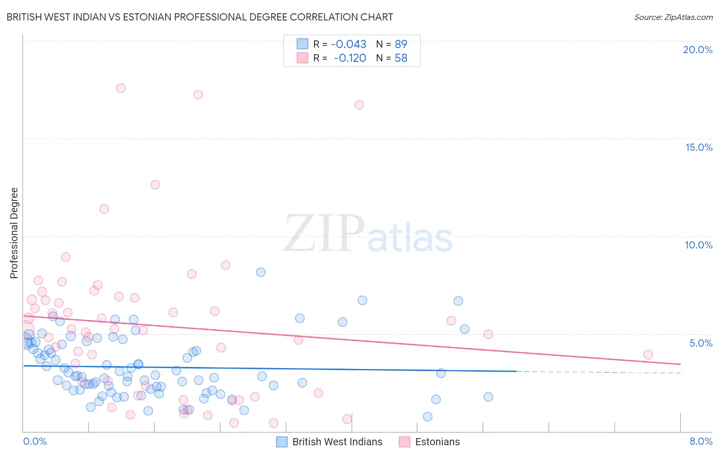 British West Indian vs Estonian Professional Degree