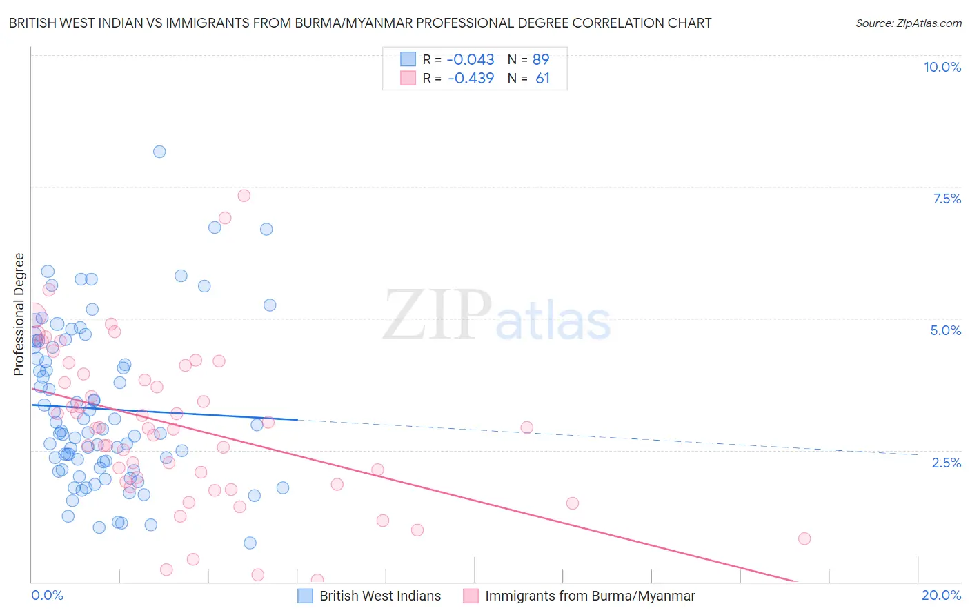 British West Indian vs Immigrants from Burma/Myanmar Professional Degree