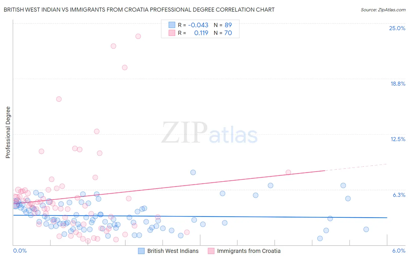 British West Indian vs Immigrants from Croatia Professional Degree