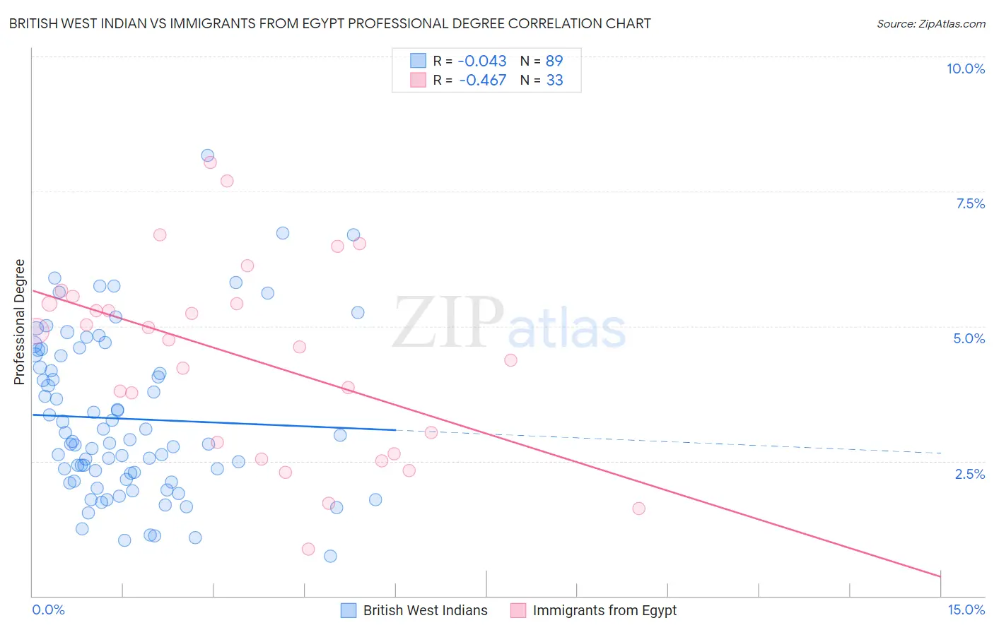 British West Indian vs Immigrants from Egypt Professional Degree