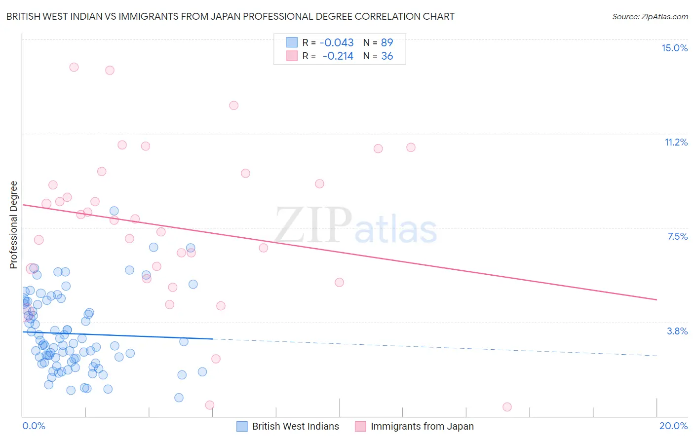 British West Indian vs Immigrants from Japan Professional Degree