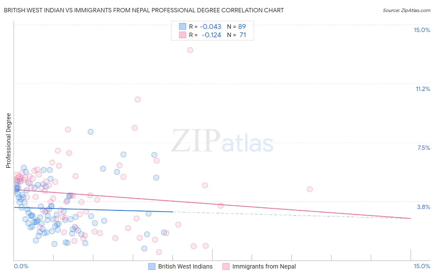 British West Indian vs Immigrants from Nepal Professional Degree