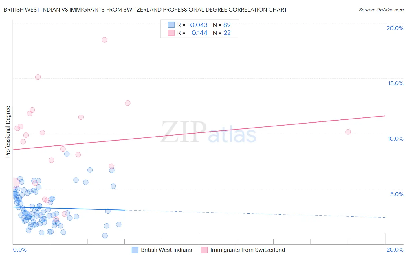 British West Indian vs Immigrants from Switzerland Professional Degree