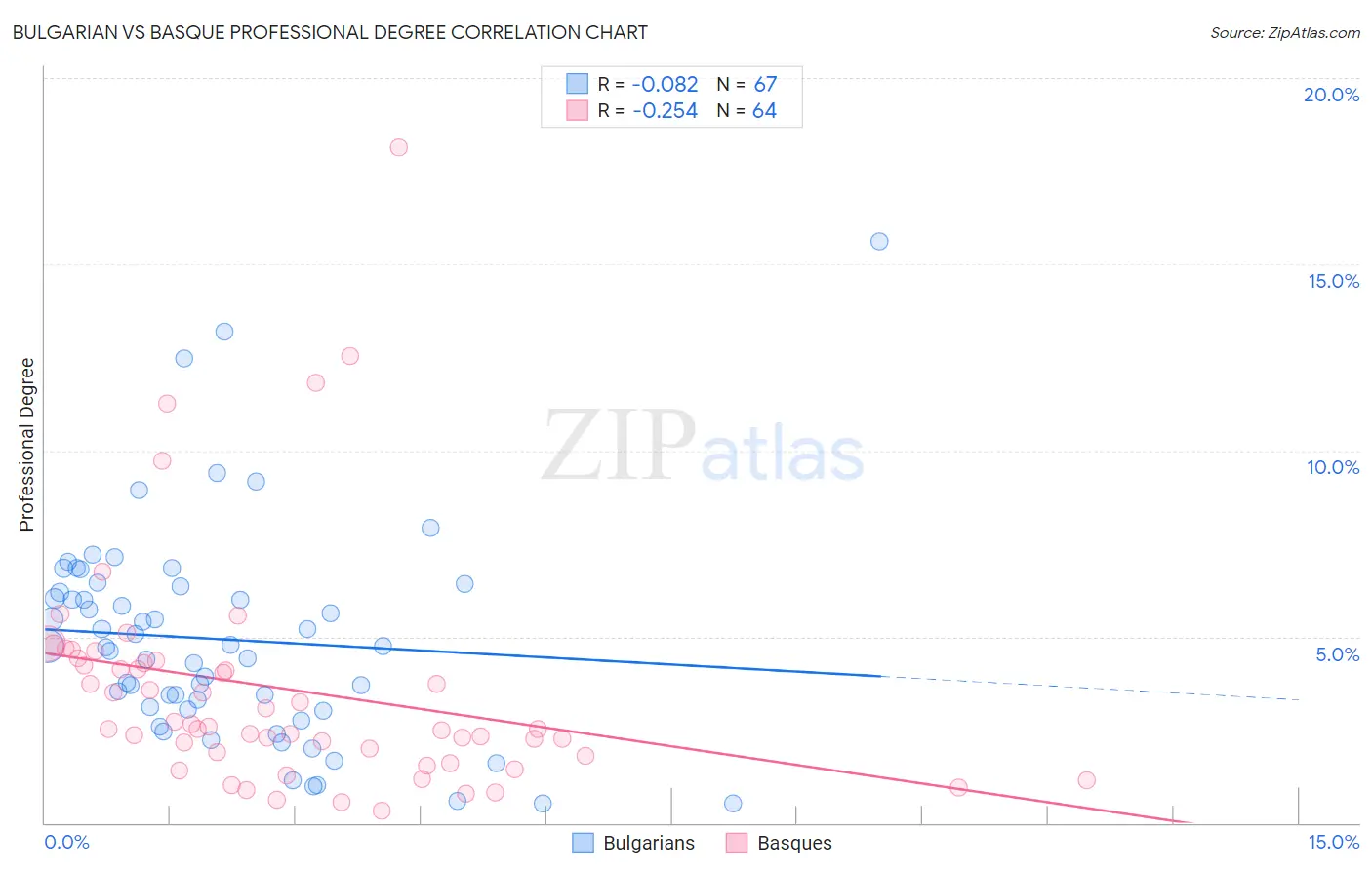 Bulgarian vs Basque Professional Degree