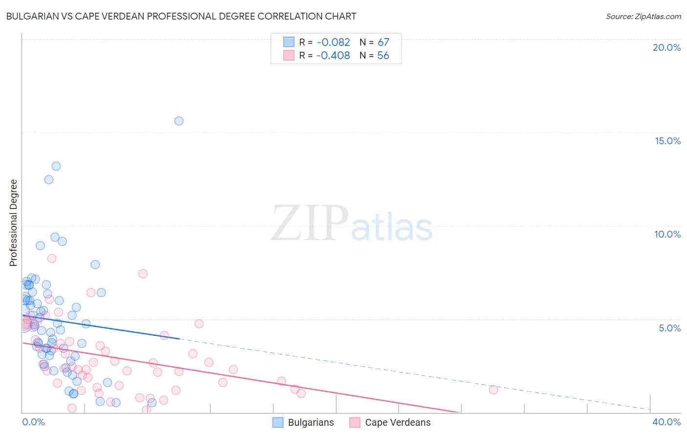 Bulgarian vs Cape Verdean Professional Degree