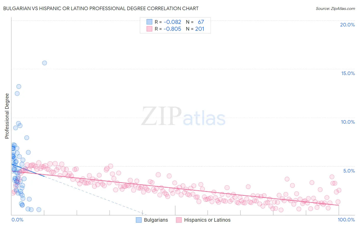 Bulgarian vs Hispanic or Latino Professional Degree