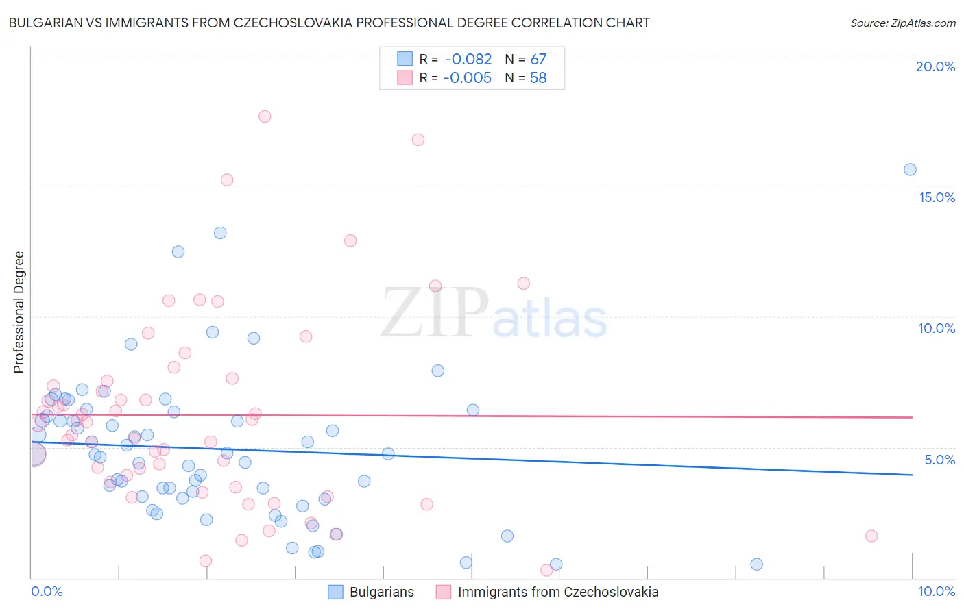 Bulgarian vs Immigrants from Czechoslovakia Professional Degree