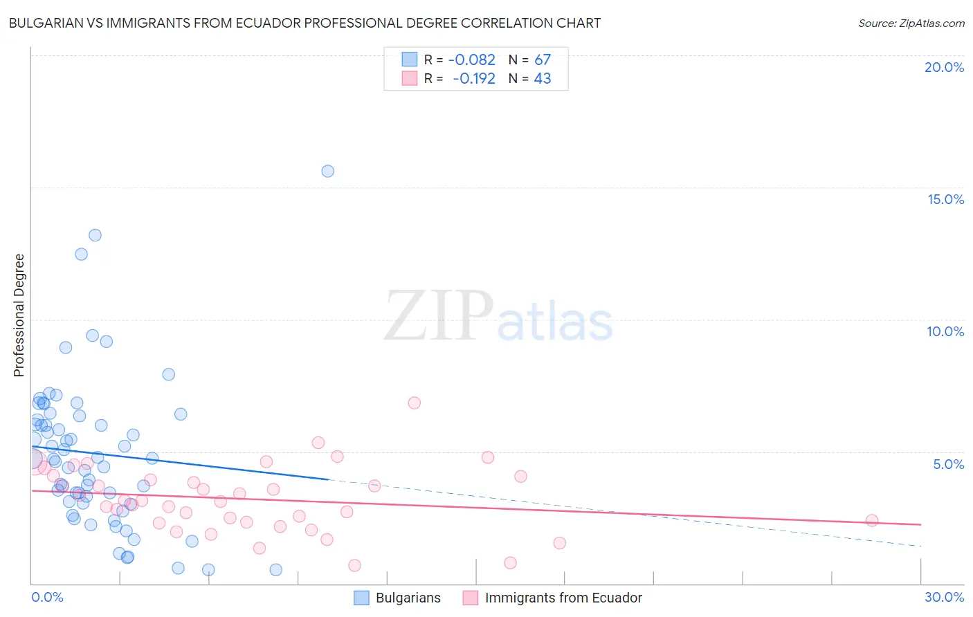 Bulgarian vs Immigrants from Ecuador Professional Degree