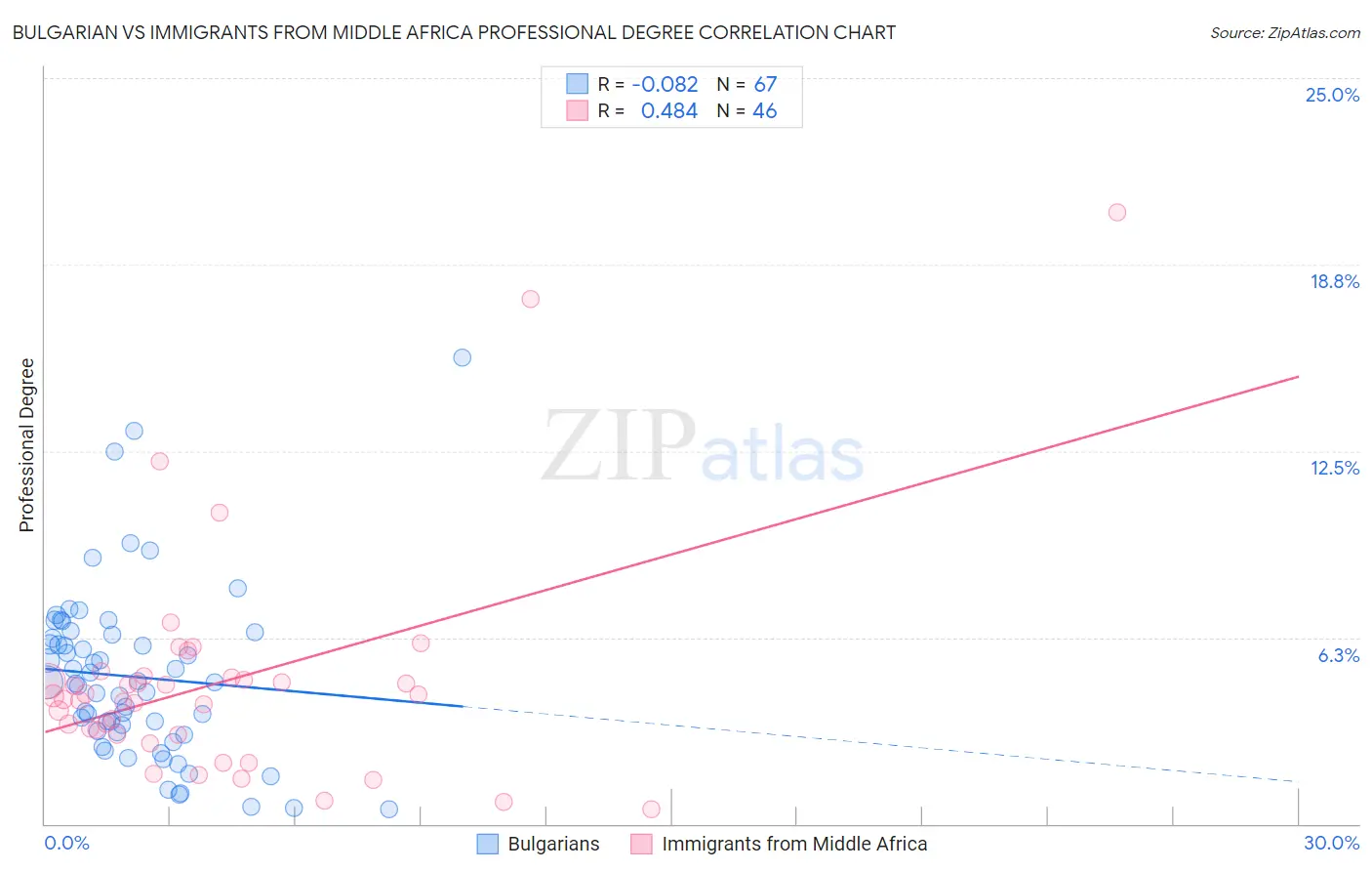 Bulgarian vs Immigrants from Middle Africa Professional Degree