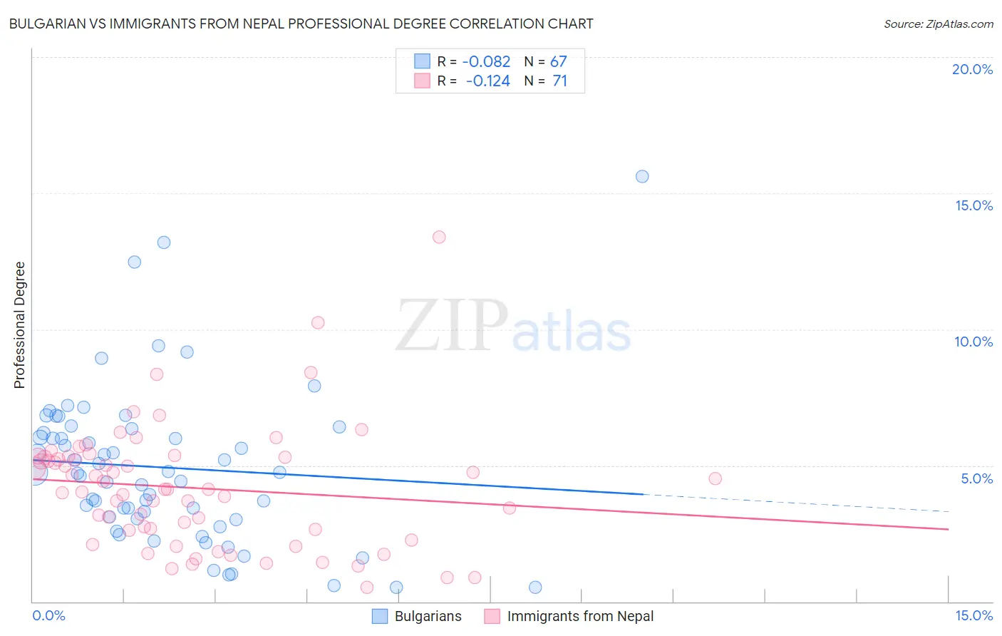 Bulgarian vs Immigrants from Nepal Professional Degree