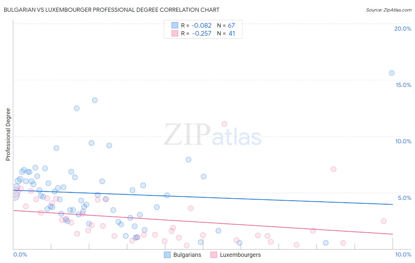 Bulgarian vs Luxembourger Professional Degree