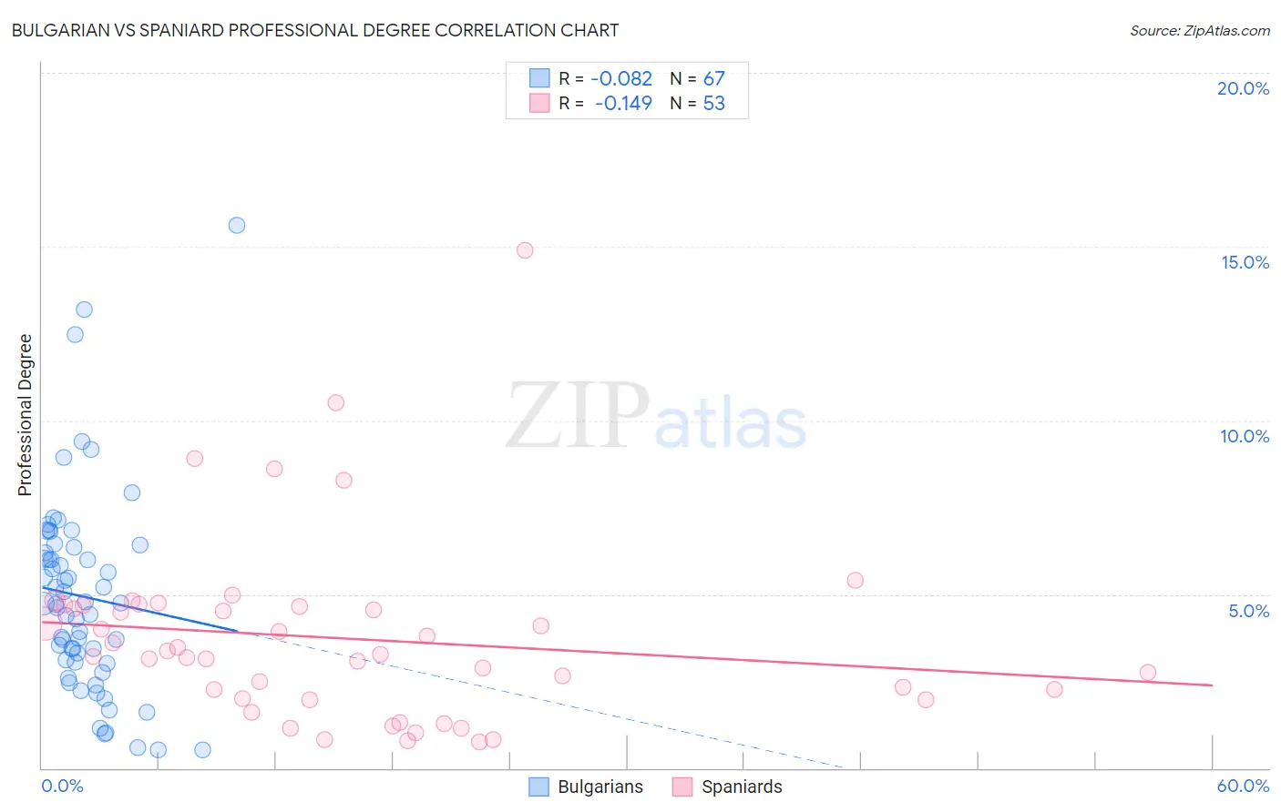 Bulgarian vs Spaniard Professional Degree