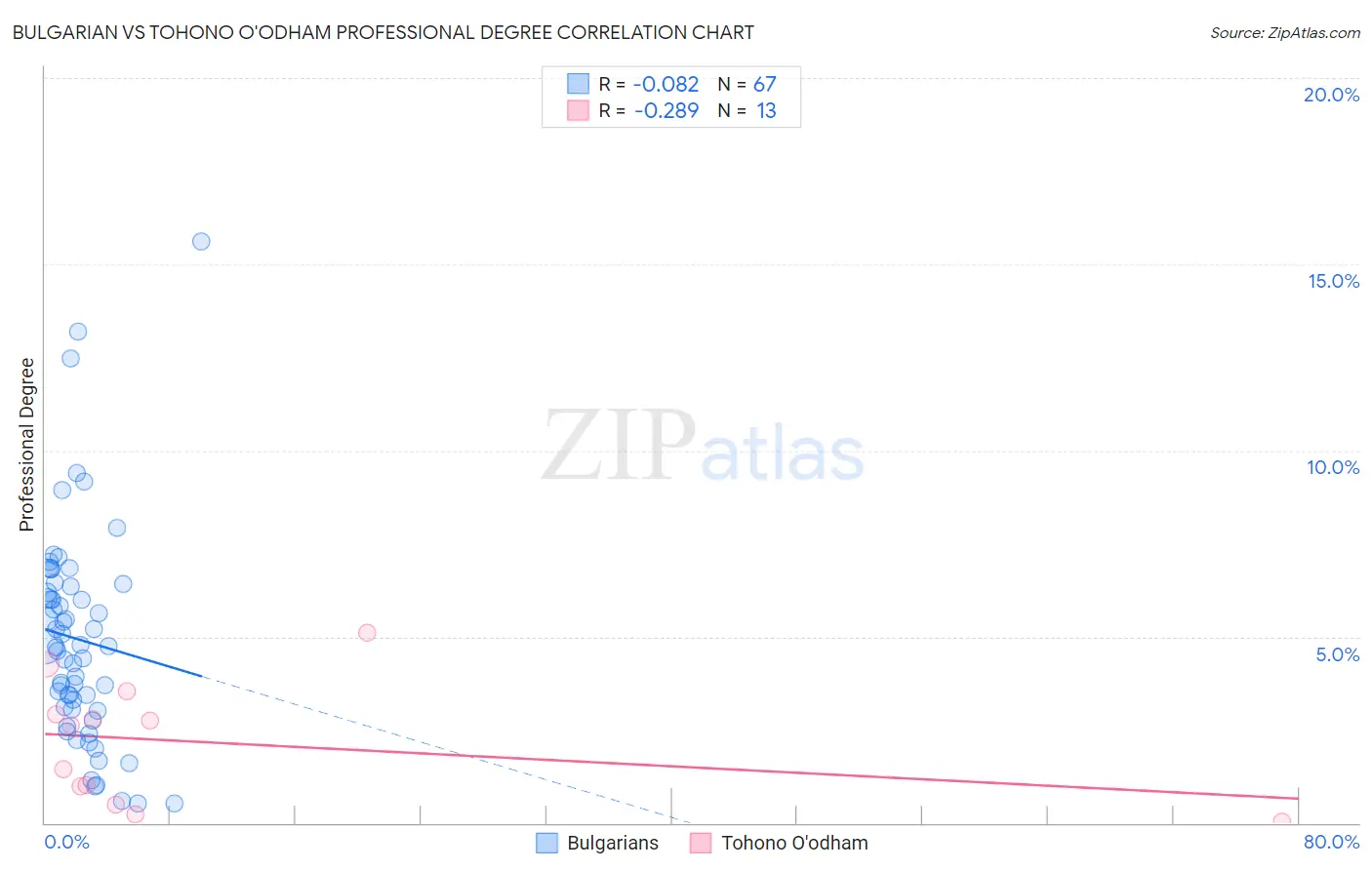 Bulgarian vs Tohono O'odham Professional Degree