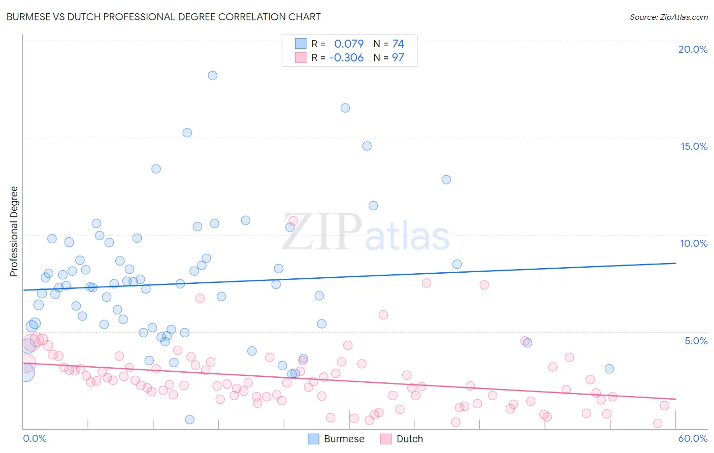 Burmese vs Dutch Professional Degree