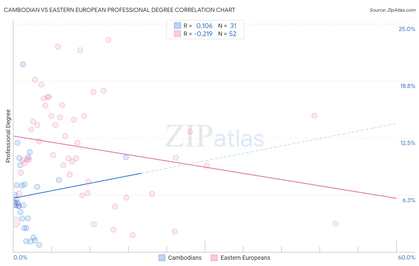 Cambodian vs Eastern European Professional Degree