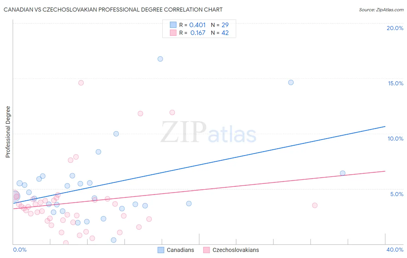 Canadian vs Czechoslovakian Professional Degree