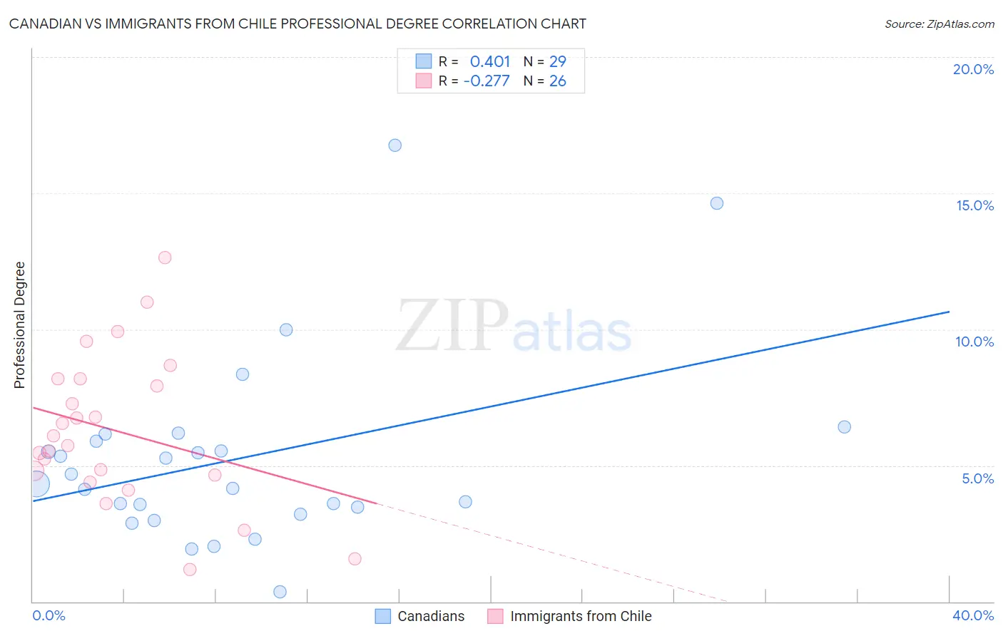 Canadian vs Immigrants from Chile Professional Degree