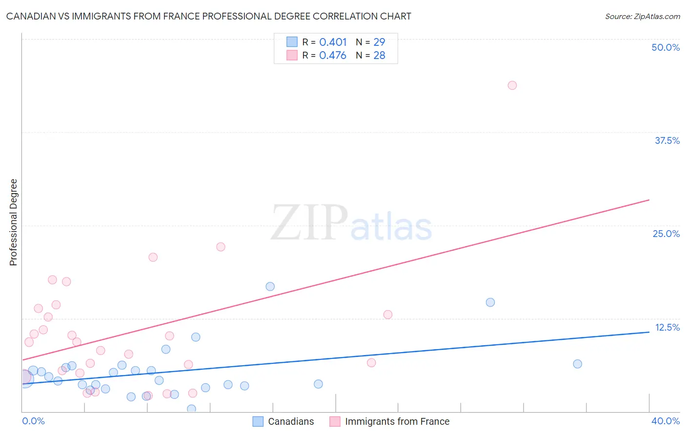 Canadian vs Immigrants from France Professional Degree