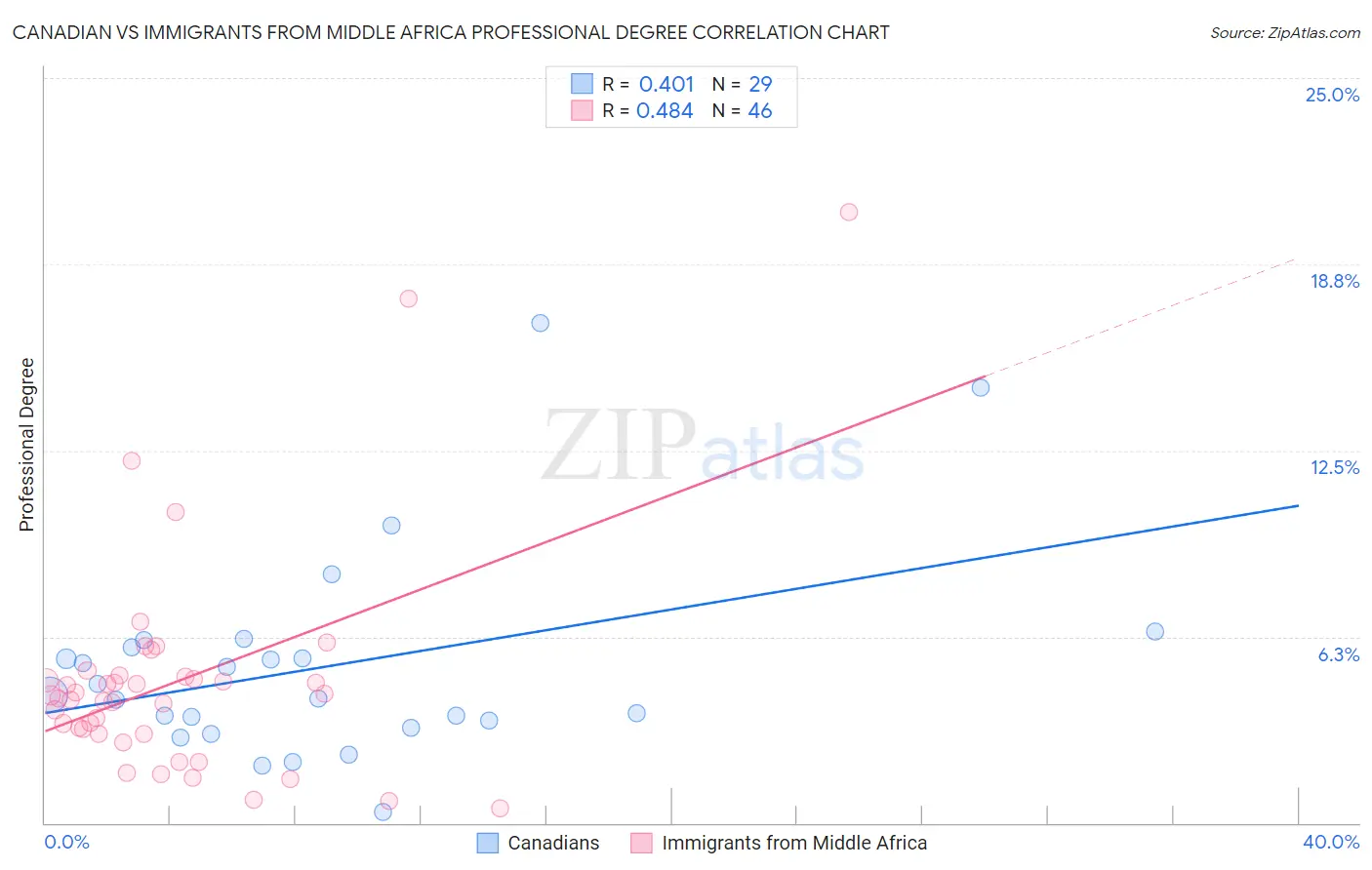 Canadian vs Immigrants from Middle Africa Professional Degree