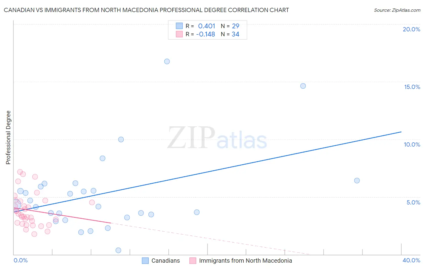 Canadian vs Immigrants from North Macedonia Professional Degree