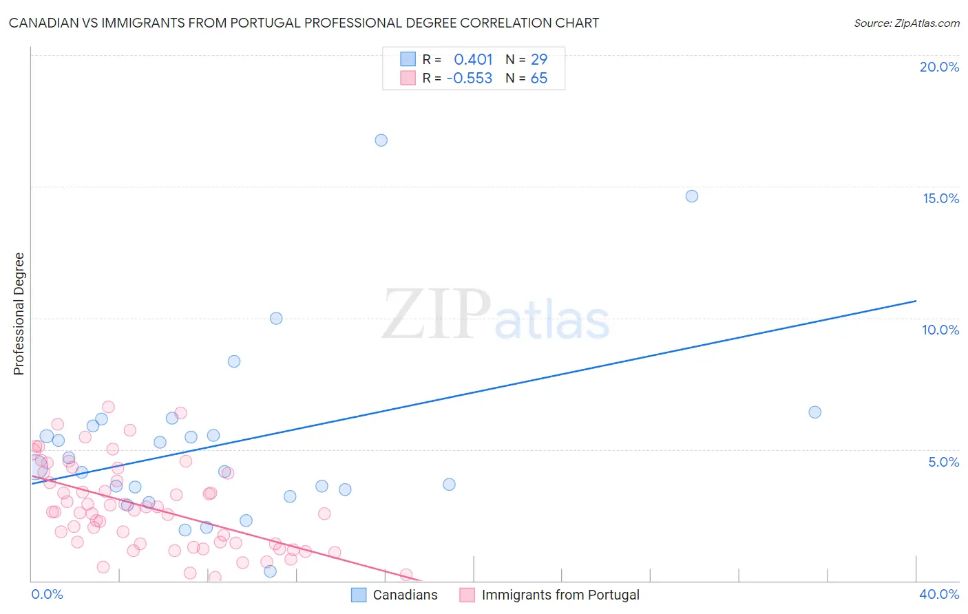 Canadian vs Immigrants from Portugal Professional Degree