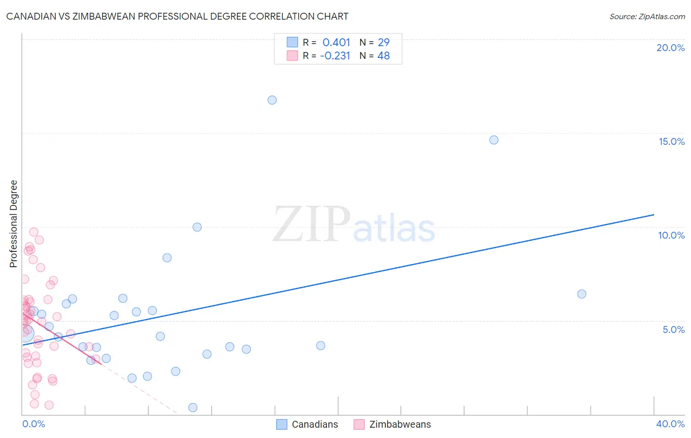 Canadian vs Zimbabwean Professional Degree