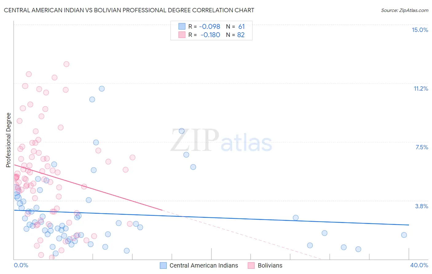 Central American Indian vs Bolivian Professional Degree