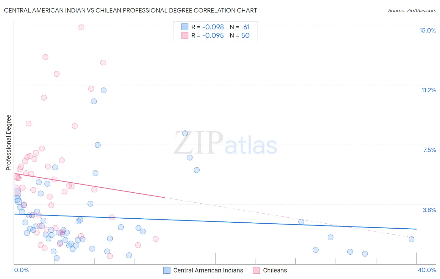 Central American Indian vs Chilean Professional Degree