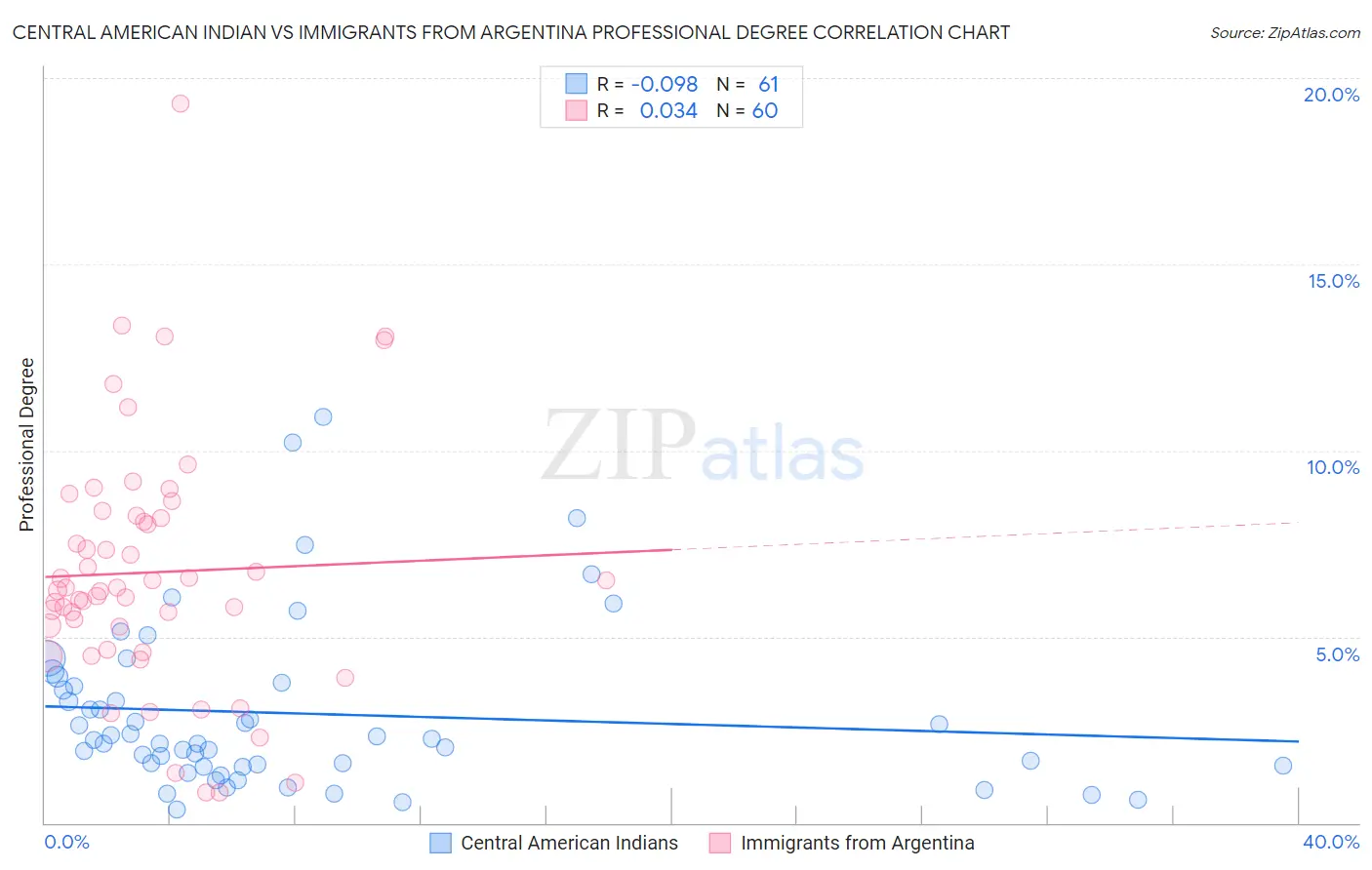 Central American Indian vs Immigrants from Argentina Professional Degree