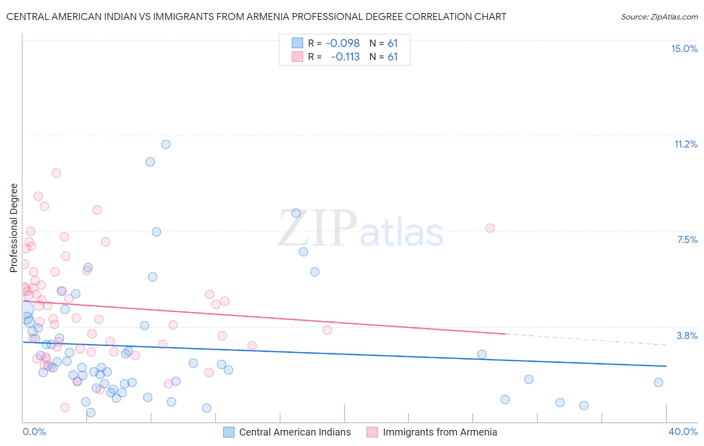 Central American Indian vs Immigrants from Armenia Professional Degree