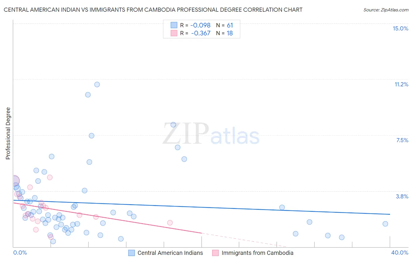 Central American Indian vs Immigrants from Cambodia Professional Degree