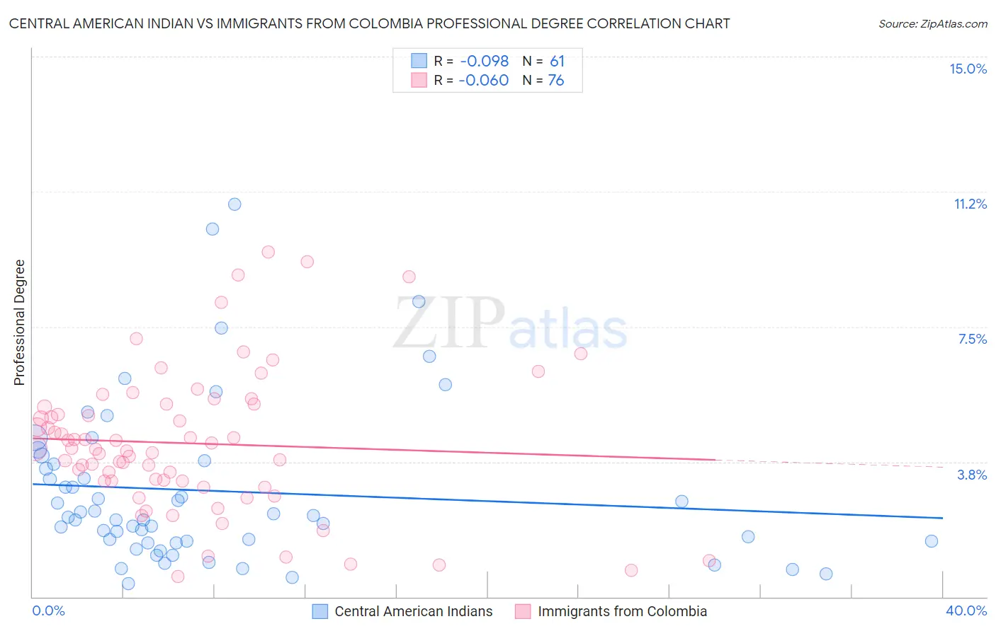 Central American Indian vs Immigrants from Colombia Professional Degree