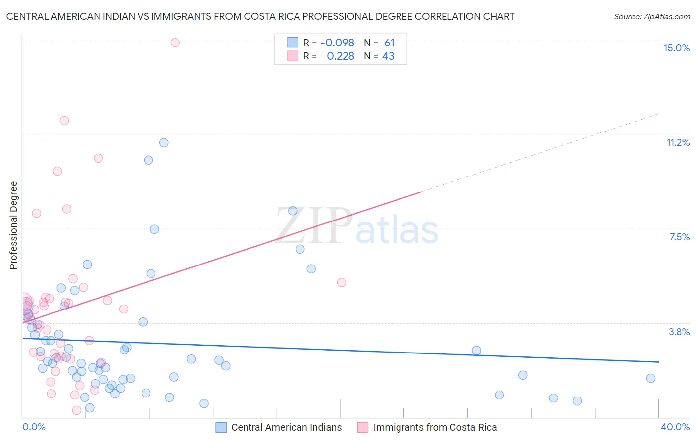 Central American Indian vs Immigrants from Costa Rica Professional Degree