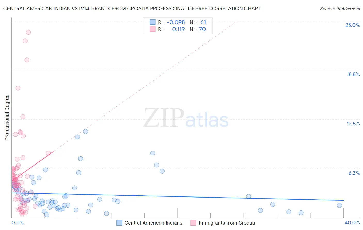 Central American Indian vs Immigrants from Croatia Professional Degree