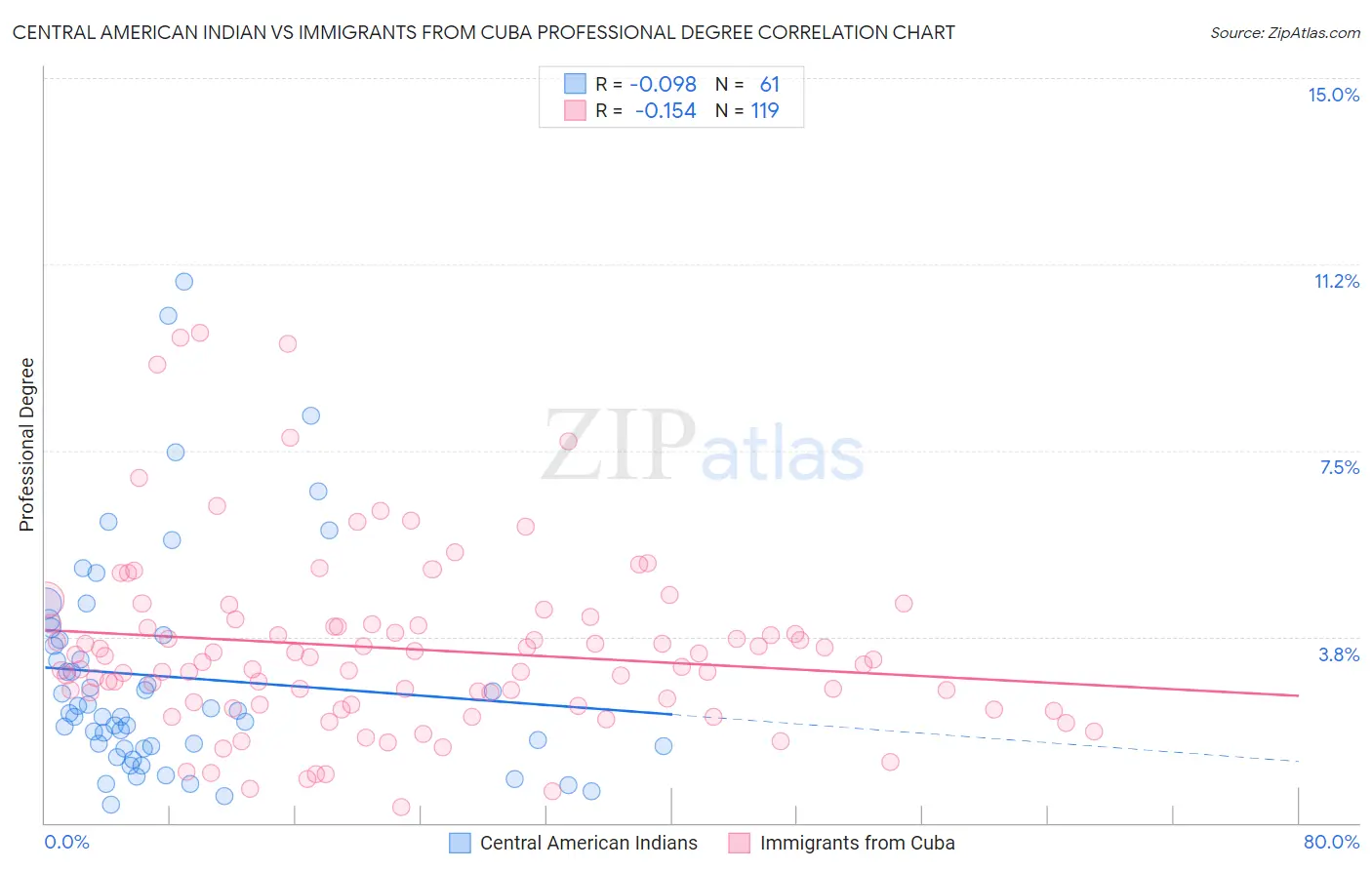 Central American Indian vs Immigrants from Cuba Professional Degree