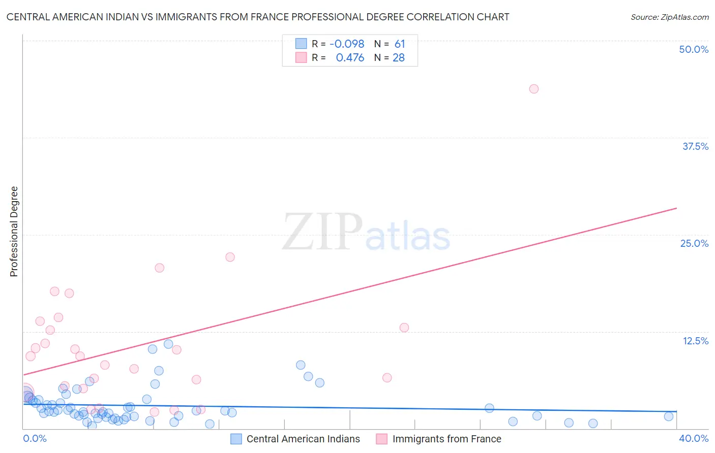 Central American Indian vs Immigrants from France Professional Degree